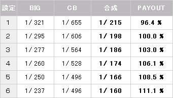 GTO　ボーナス確率【パチスロ解析情報】